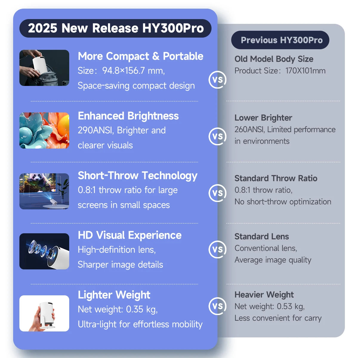 HY300 Pro Smart Projector 4K Supported, 720P Native, Dual WiFi6, Bluetooth 5.0